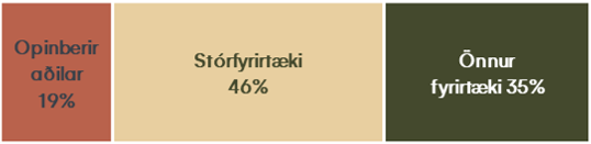 Leigutekjur 2020 eftir tegundum aðila